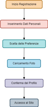 Diagramma dei Processi: Flusso di Registrazione